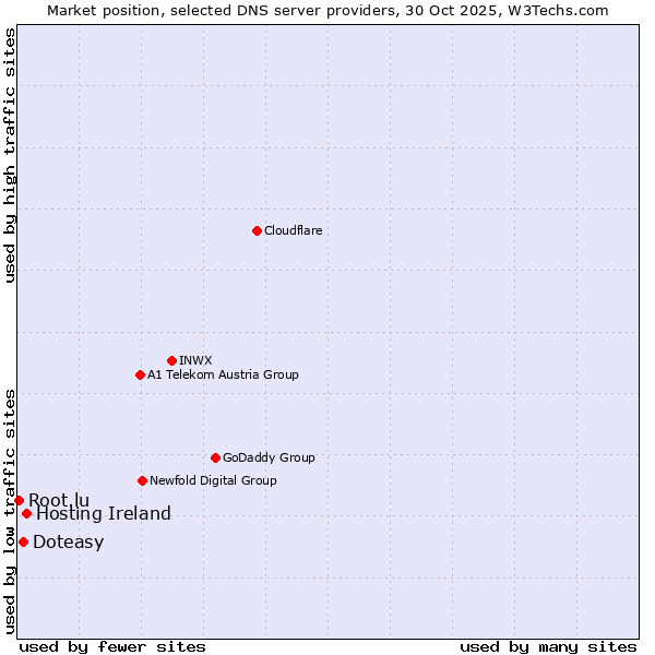 Market position of Hosting Ireland vs. Doteasy vs. Root.lu