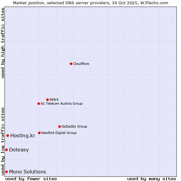 Market position of Hosting.kr vs. Doteasy vs. Mono Solutions