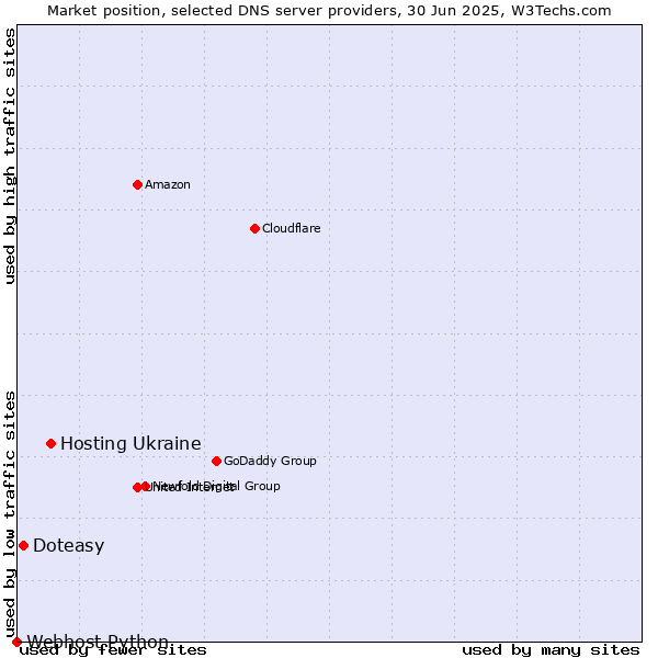 Market position of Hosting Ukraine vs. Doteasy vs. Webhost Python