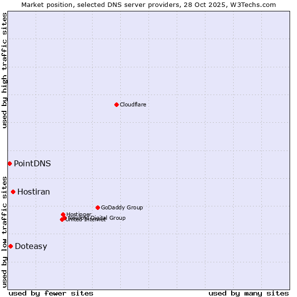 Market position of Hostiran vs. Doteasy vs. PointDNS