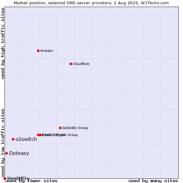 Market position of o2switch vs. Doteasy vs. HostMDs