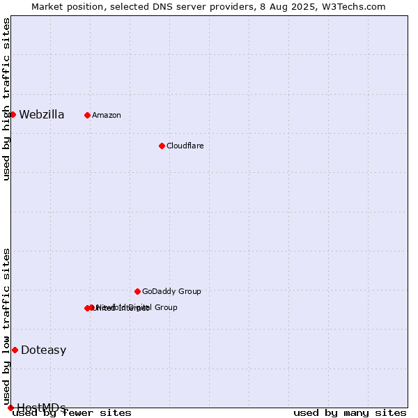 Market position of Doteasy vs. Webzilla vs. HostMDs