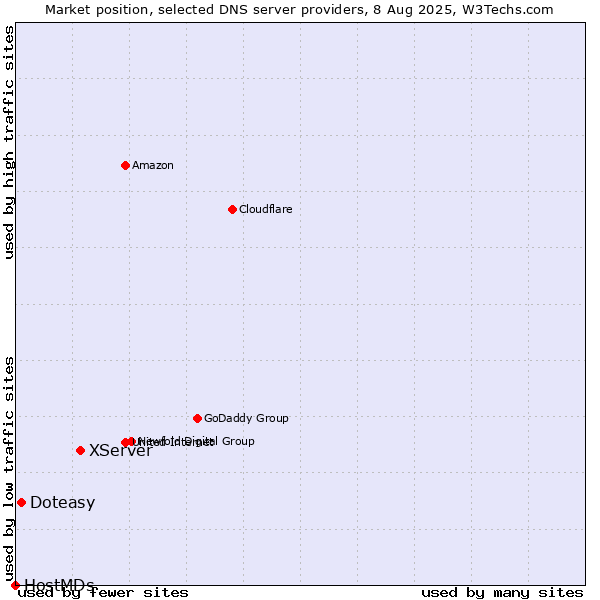 Market position of XServer vs. Doteasy vs. HostMDs