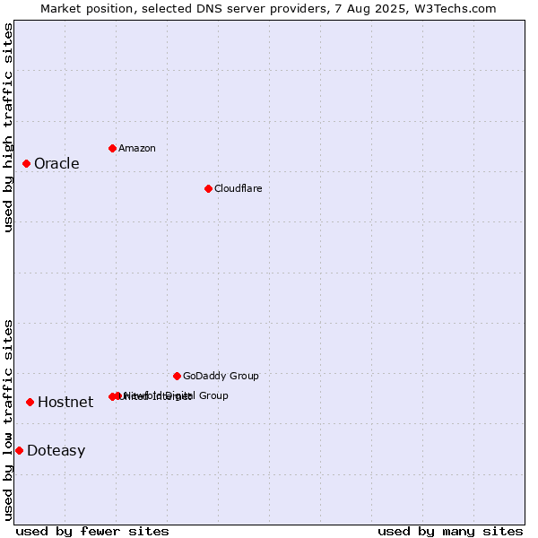 Market position of Hostnet vs. Oracle vs. Doteasy