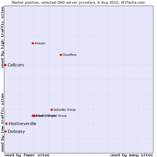 Market position of Hostneverdie vs. Doteasy vs. Cellcom