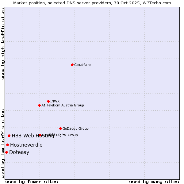 Market position of H88 Web Hosting vs. Hostneverdie vs. Doteasy