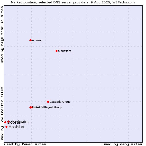 Market position of Hostpoint vs. Hoststar vs. Doteasy