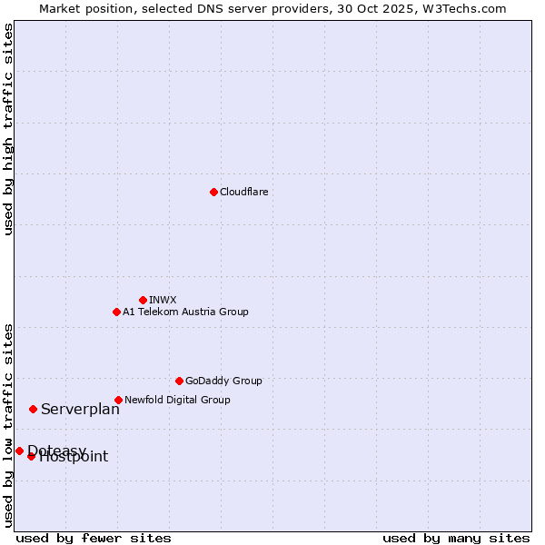 Market position of Serverplan vs. Hostpoint vs. Doteasy
