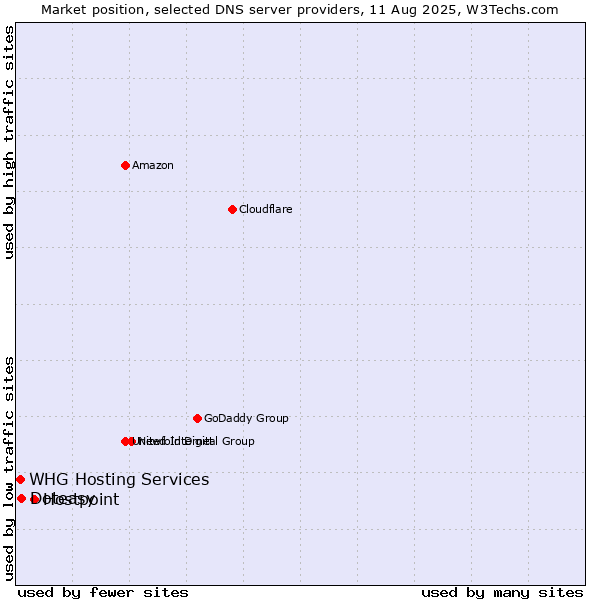 Market position of Hostpoint vs. Doteasy vs. WHG Hosting Services