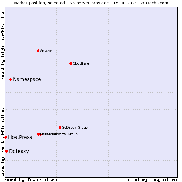 Market position of Namespace vs. Doteasy vs. HostPress
