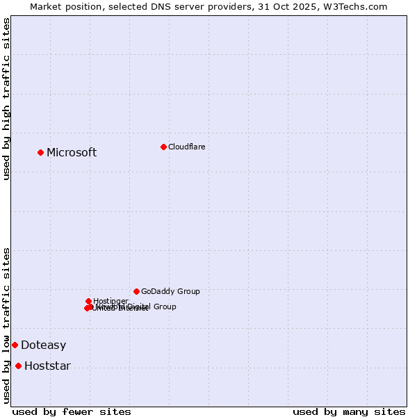 Market position of Microsoft vs. Hoststar vs. Doteasy
