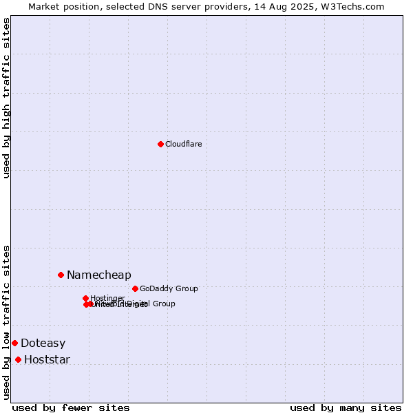Market position of Namecheap vs. Hoststar vs. Doteasy