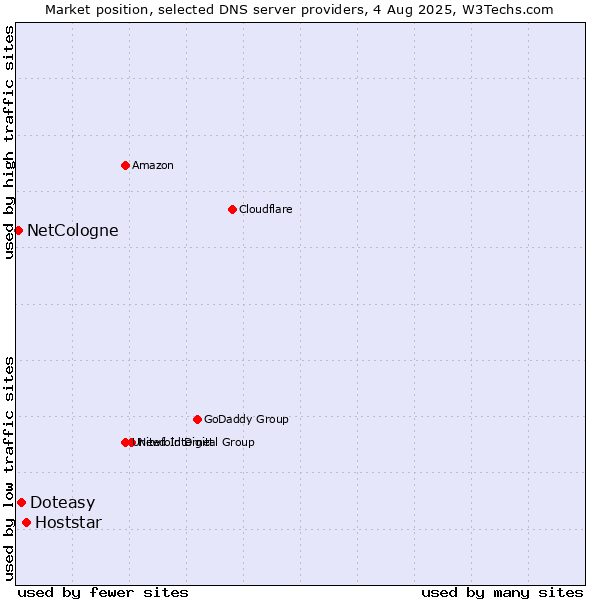 Market position of Hoststar vs. Doteasy vs. NetCologne