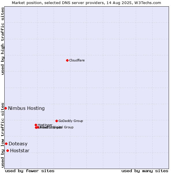 Market position of Hoststar vs. Doteasy vs. Nimbus Hosting