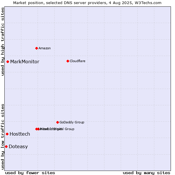 Market position of MarkMonitor vs. Hosttech vs. Doteasy