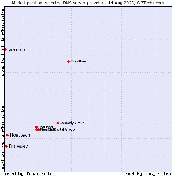 Market position of Hosttech vs. Doteasy vs. Verizon
