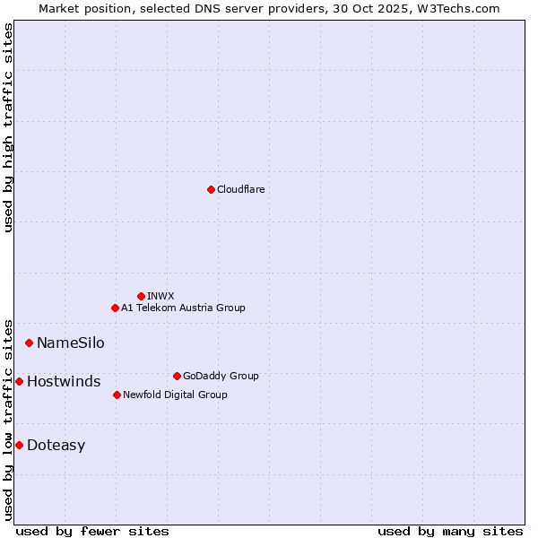 Market position of NameSilo vs. Doteasy vs. Hostwinds
