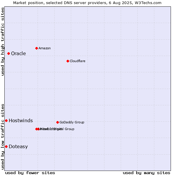 Market position of Oracle vs. Doteasy vs. Hostwinds