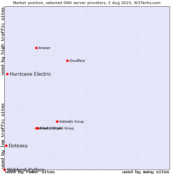 Market position of Hurricane Electric vs. Doteasy vs. Webhost Python