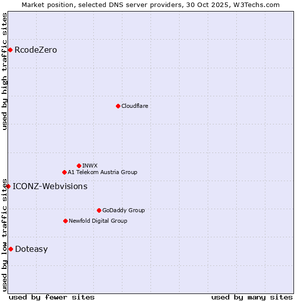 Market position of Doteasy vs. RcodeZero vs. ICONZ-Webvisions