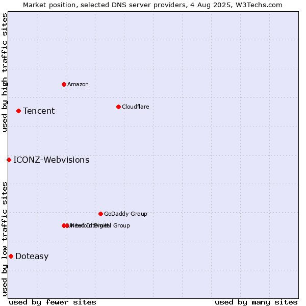 Market position of Tencent vs. Doteasy vs. ICONZ-Webvisions