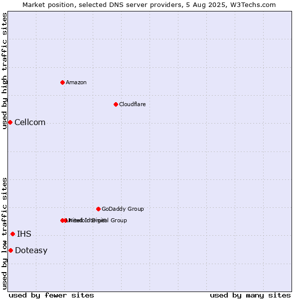 Market position of IHS vs. Doteasy vs. Cellcom