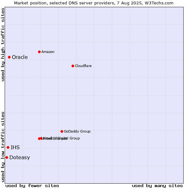 Market position of Oracle vs. IHS vs. Doteasy