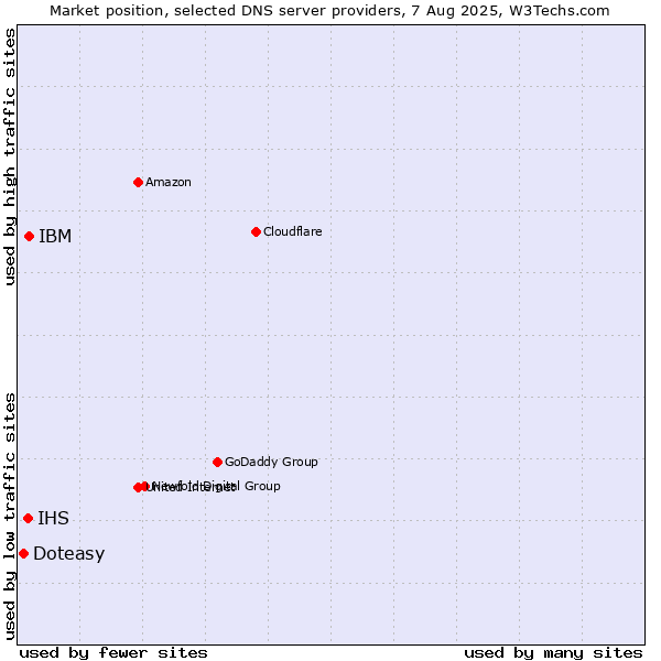 Market position of IBM vs. IHS vs. Doteasy