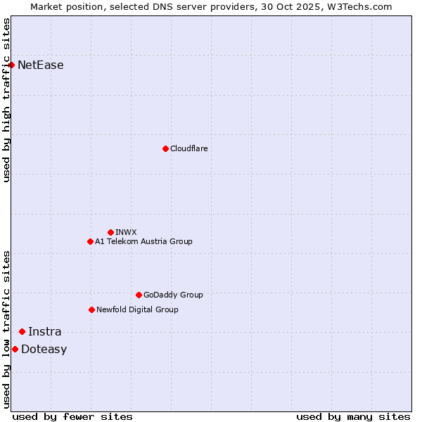 Market position of Instra vs. Doteasy vs. NetEase
