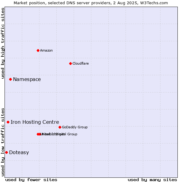 Market position of Namespace vs. Iron Hosting Centre vs. Doteasy