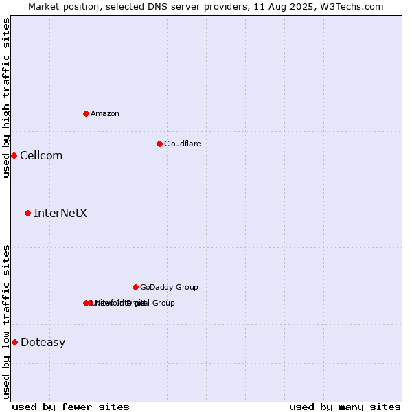 Market position of InterNetX vs. Doteasy vs. Cellcom
