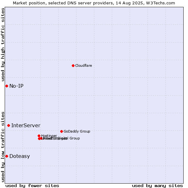 Market position of InterServer vs. Doteasy vs. No-IP