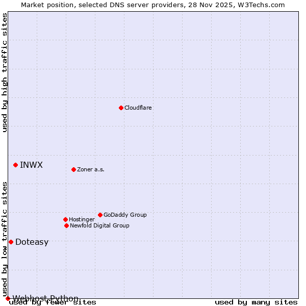 Market position of INWX vs. Doteasy vs. Webhost Python