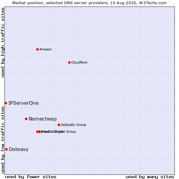 Market position of Namecheap vs. Doteasy vs. IPServerOne