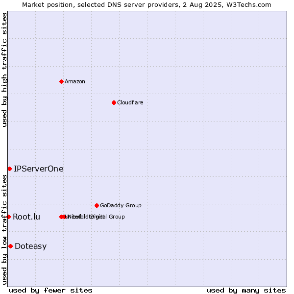 Market position of Doteasy vs. IPServerOne vs. Root.lu