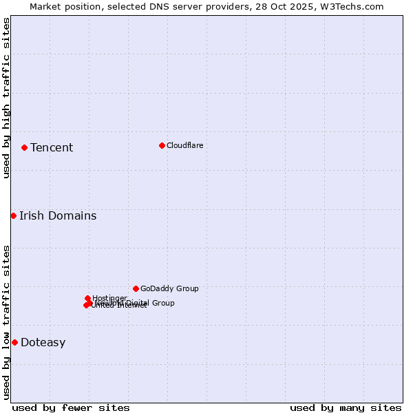 Market position of Tencent vs. Doteasy vs. Irish Domains