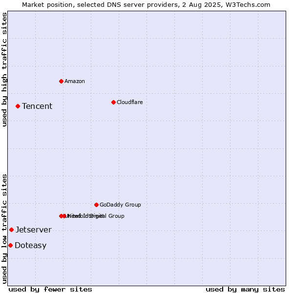 Market position of Tencent vs. Jetserver vs. Doteasy