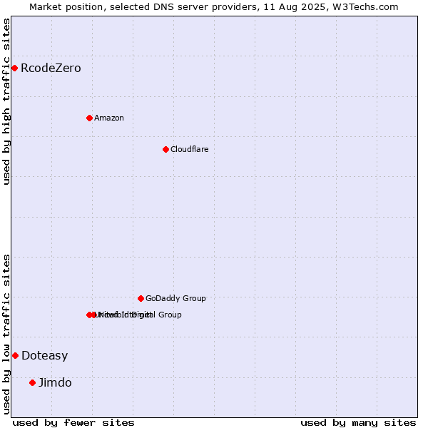 Market position of Jimdo vs. Doteasy vs. RcodeZero
