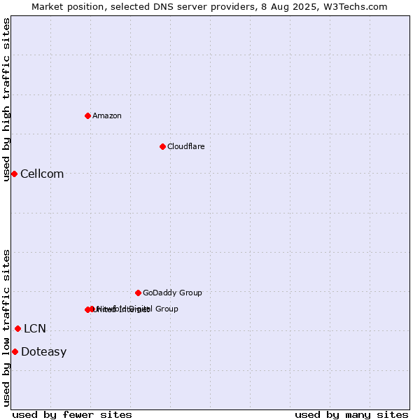 Market position of LCN vs. Doteasy vs. Cellcom