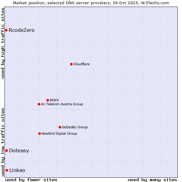 Market position of Linkeo vs. Doteasy vs. RcodeZero