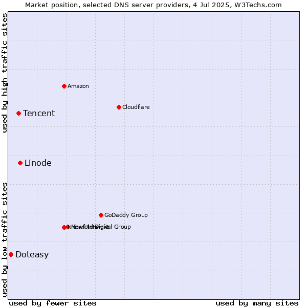 Market position of Linode vs. Tencent vs. Doteasy