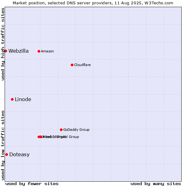 Market position of Linode vs. Doteasy vs. Webzilla