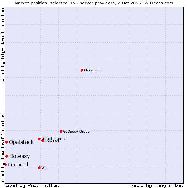 Market position of Doteasy vs. Opalstack vs. Linux.pl