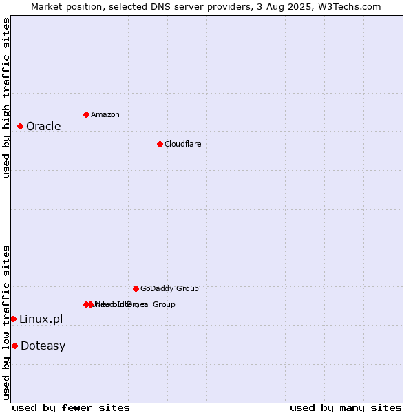 Market position of Oracle vs. Doteasy vs. Linux.pl