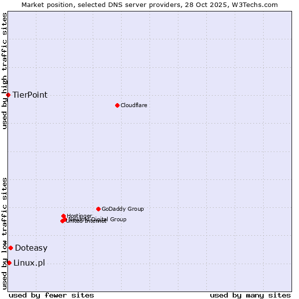 Market position of Doteasy vs. Linux.pl vs. TierPoint