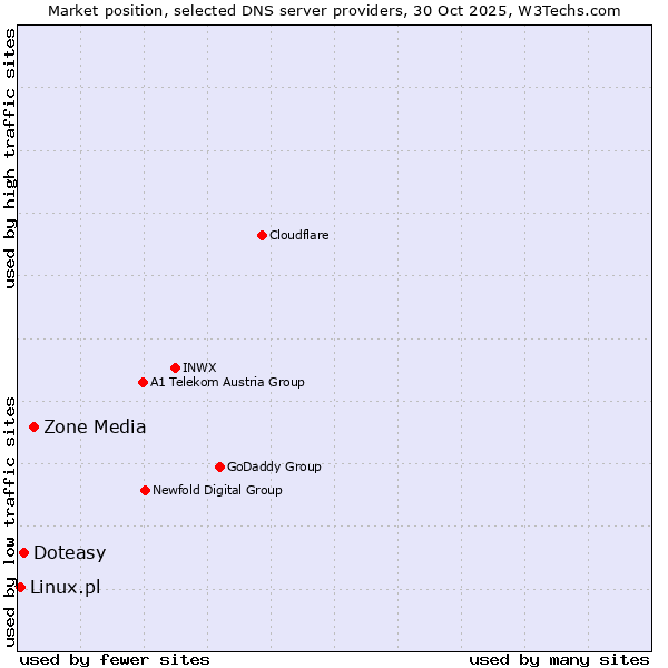 Market position of Zone Media vs. Doteasy vs. Linux.pl