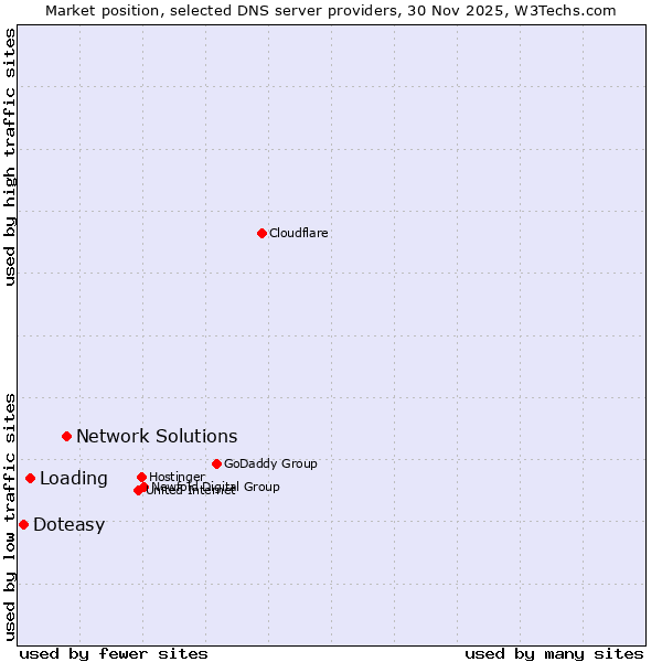 Market position of Network Solutions vs. Loading vs. Doteasy