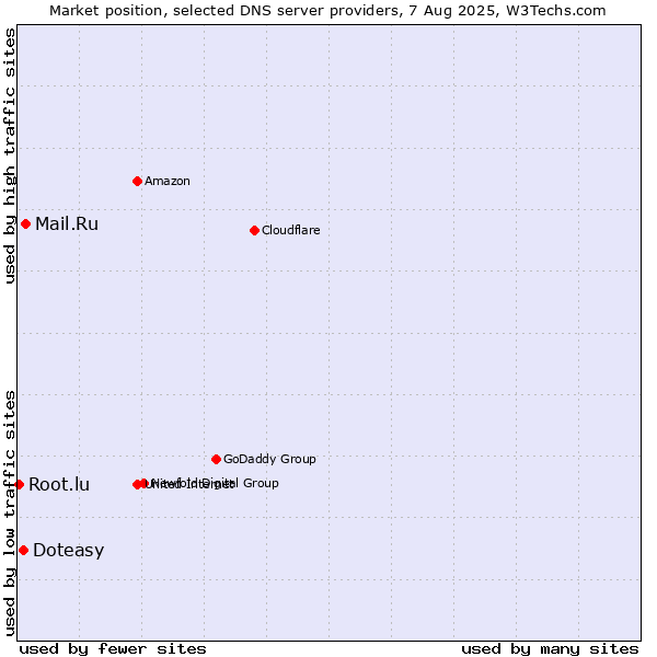 Market position of Mail.Ru vs. Doteasy vs. Root.lu