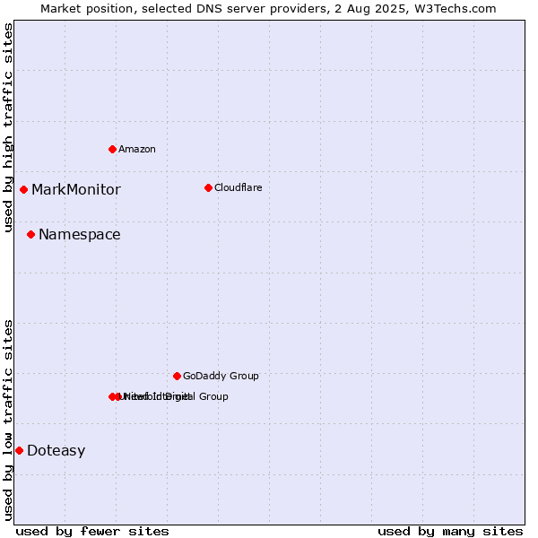Market position of Namespace vs. MarkMonitor vs. Doteasy