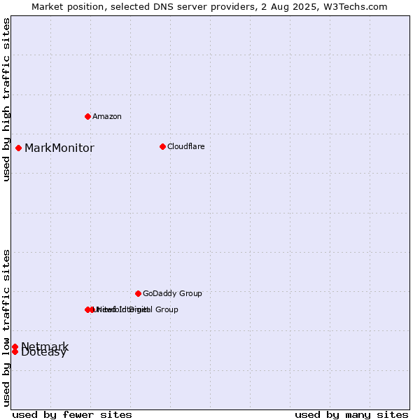 Market position of MarkMonitor vs. Doteasy vs. Netmark